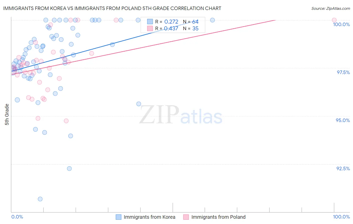 Immigrants from Korea vs Immigrants from Poland 5th Grade