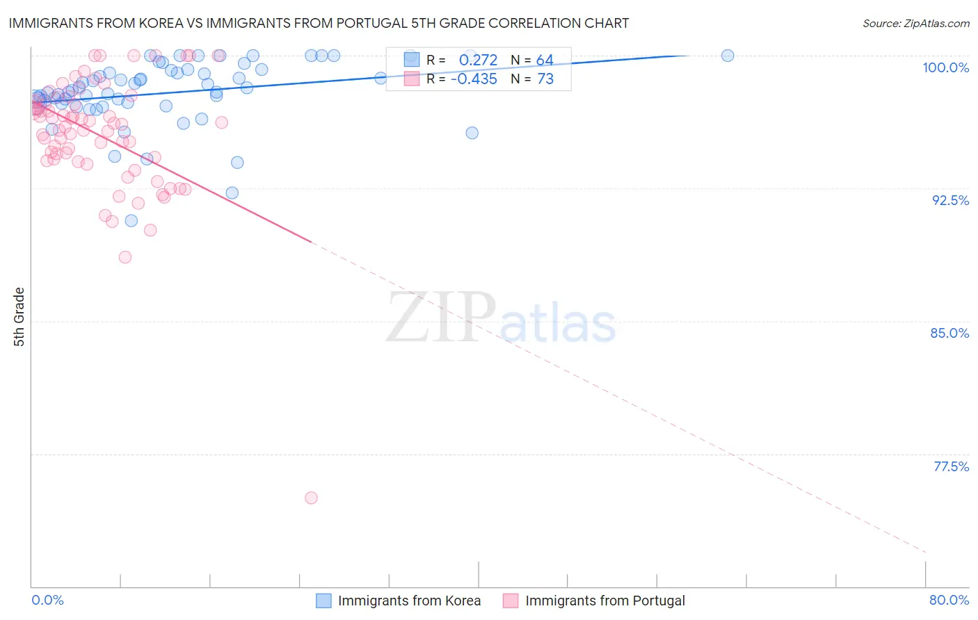 Immigrants from Korea vs Immigrants from Portugal 5th Grade