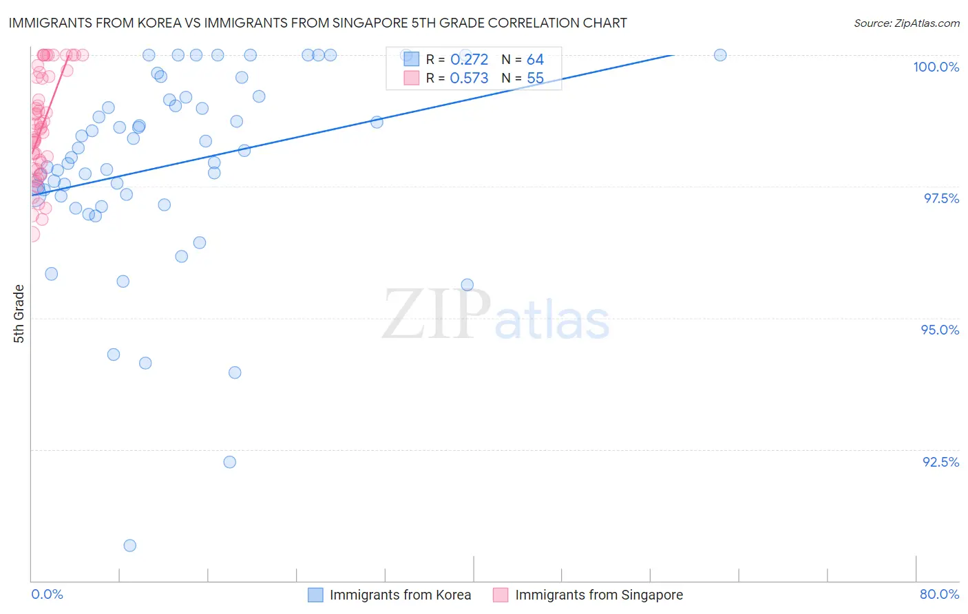 Immigrants from Korea vs Immigrants from Singapore 5th Grade