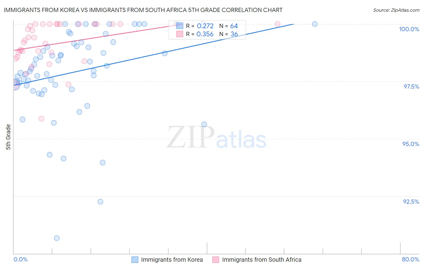 Immigrants from Korea vs Immigrants from South Africa 5th Grade