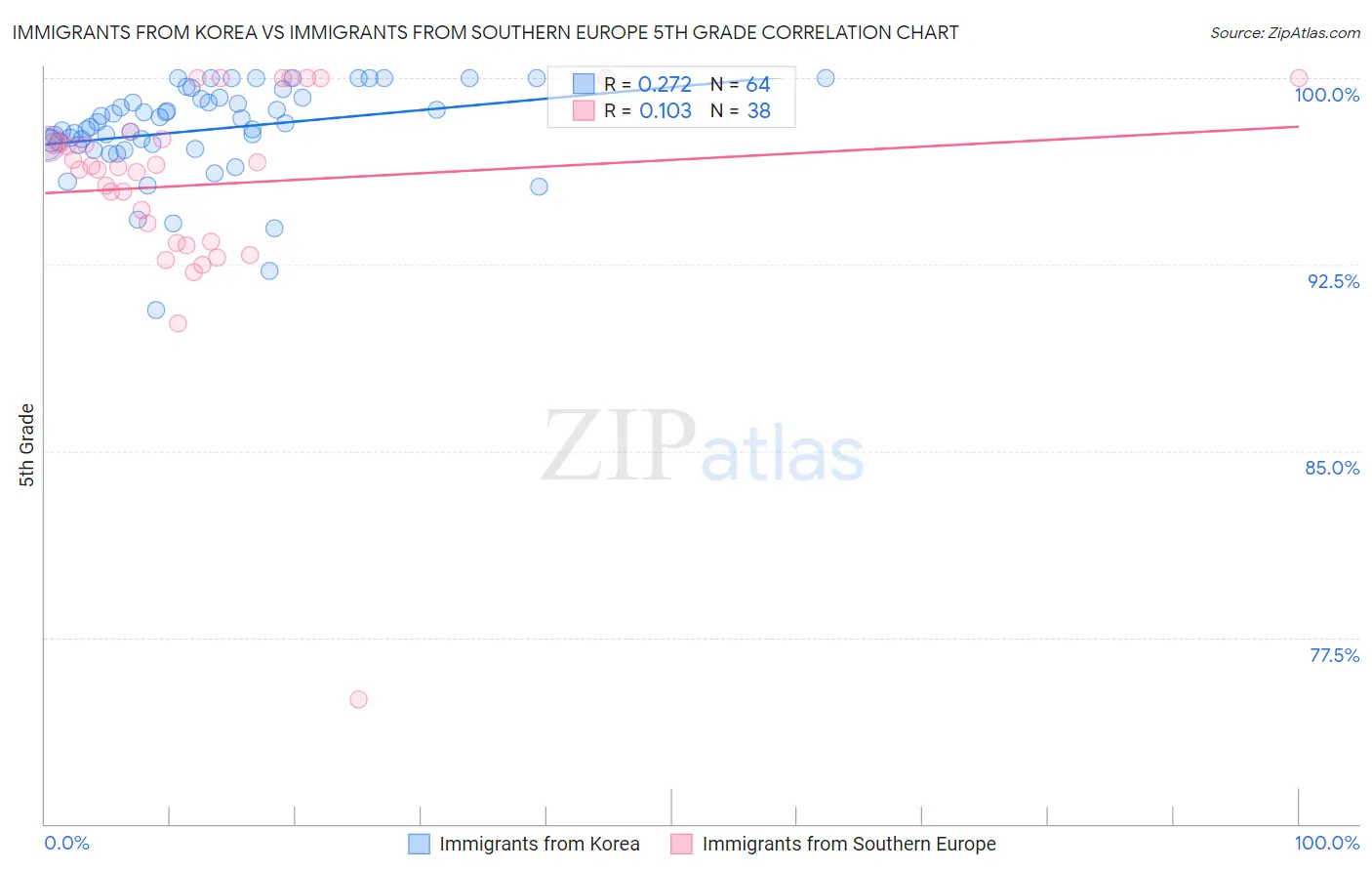 Immigrants from Korea vs Immigrants from Southern Europe 5th Grade