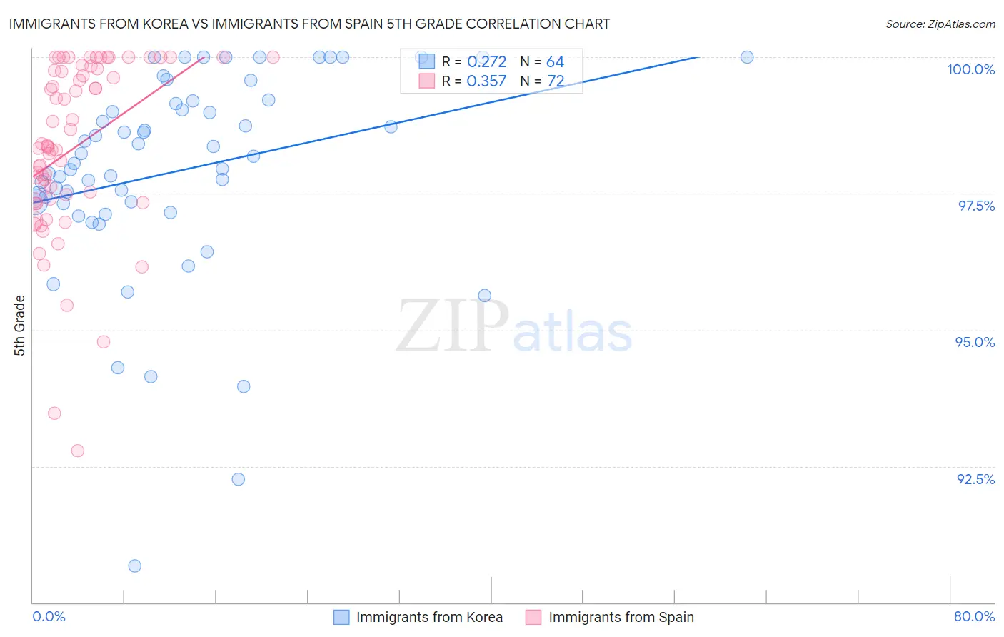 Immigrants from Korea vs Immigrants from Spain 5th Grade