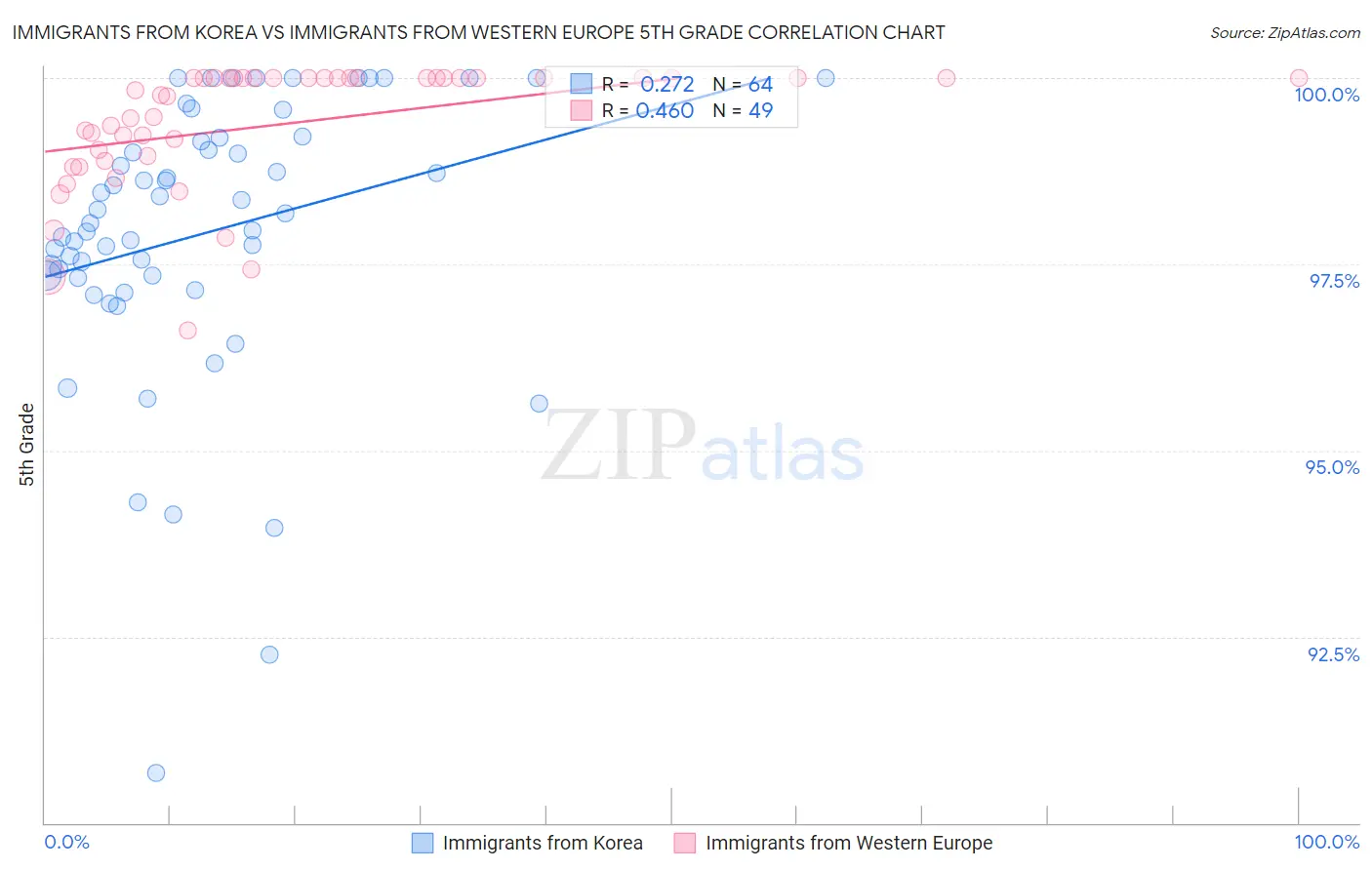 Immigrants from Korea vs Immigrants from Western Europe 5th Grade
