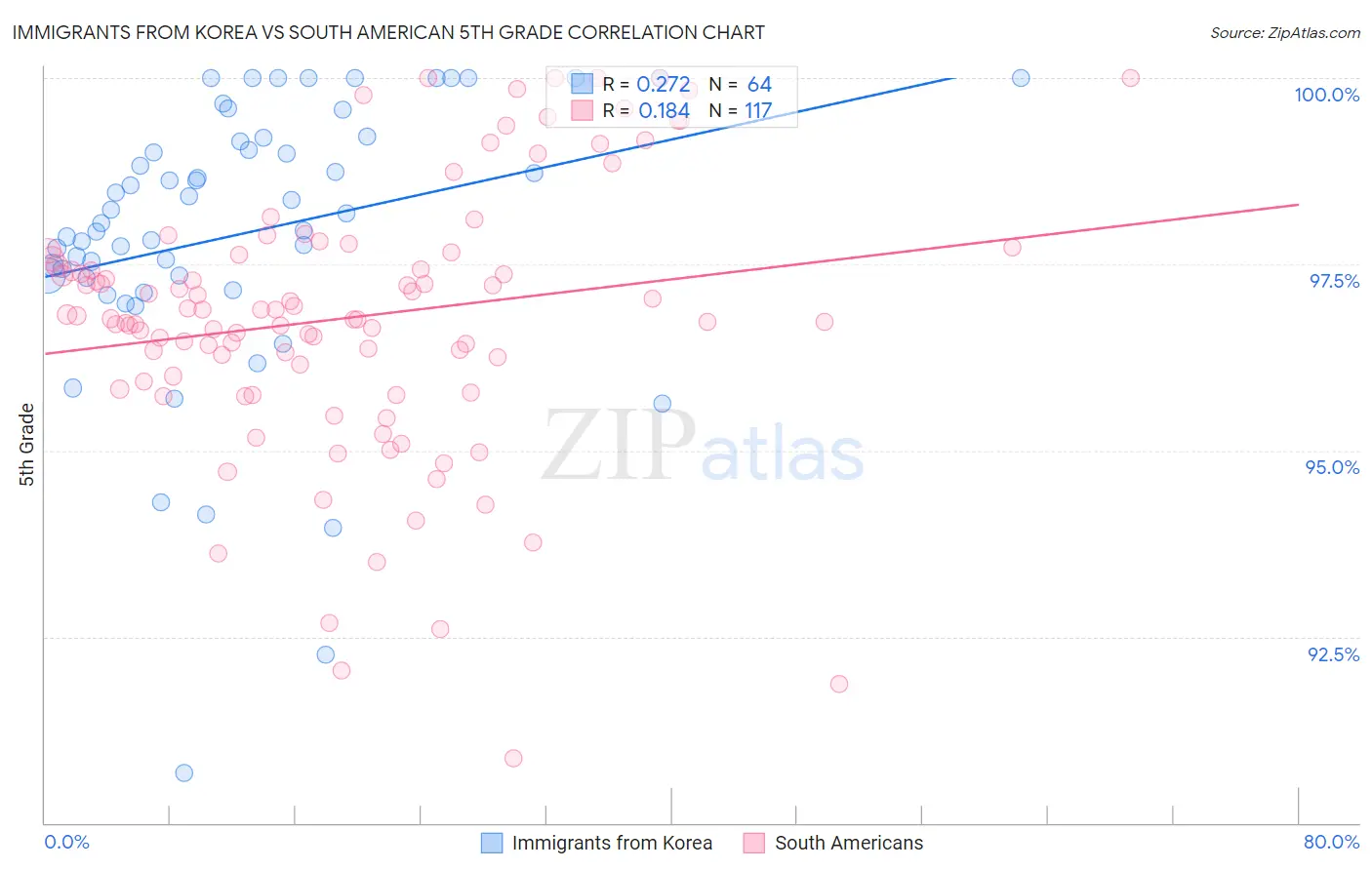 Immigrants from Korea vs South American 5th Grade