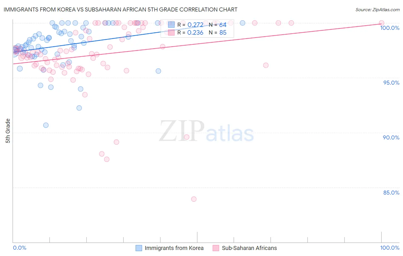 Immigrants from Korea vs Subsaharan African 5th Grade