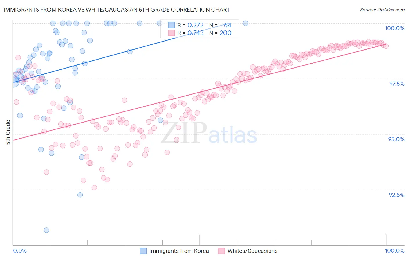 Immigrants from Korea vs White/Caucasian 5th Grade