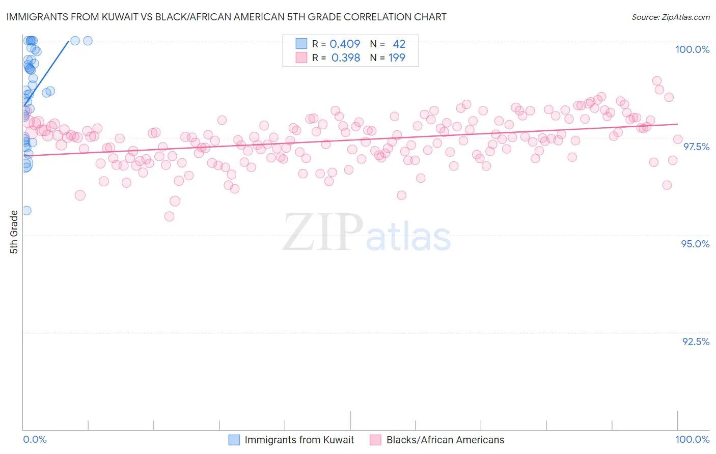 Immigrants from Kuwait vs Black/African American 5th Grade