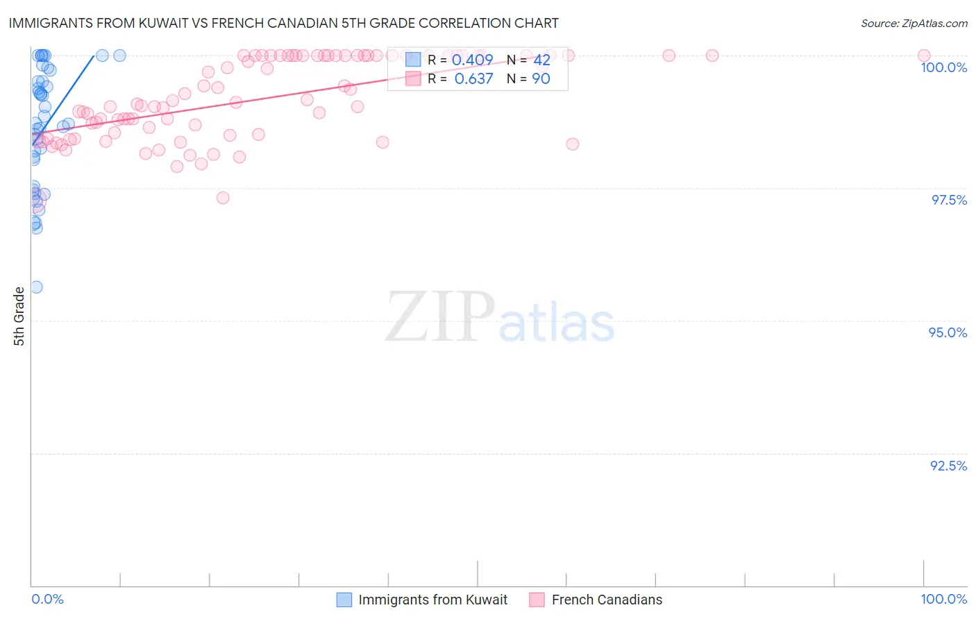 Immigrants from Kuwait vs French Canadian 5th Grade