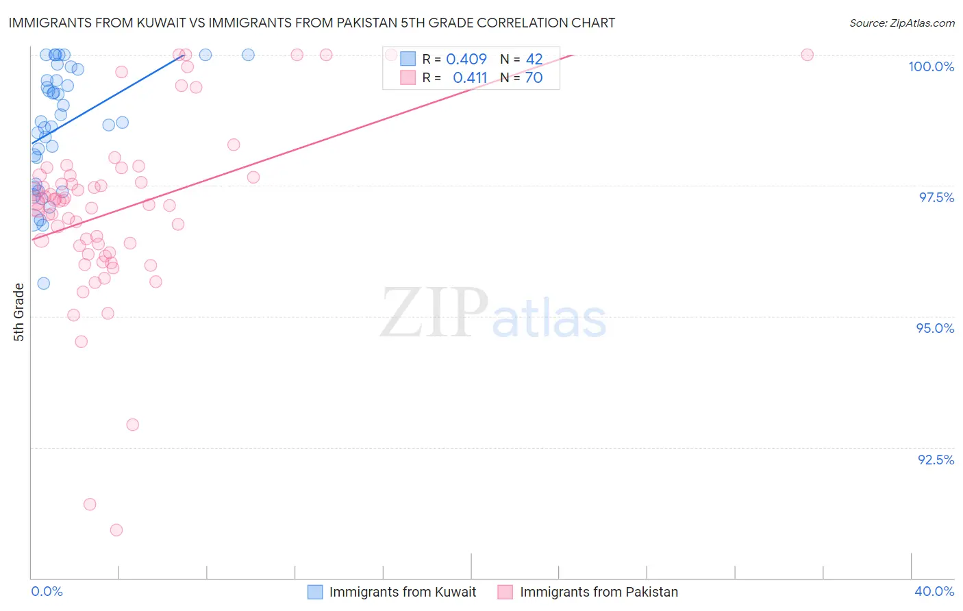 Immigrants from Kuwait vs Immigrants from Pakistan 5th Grade