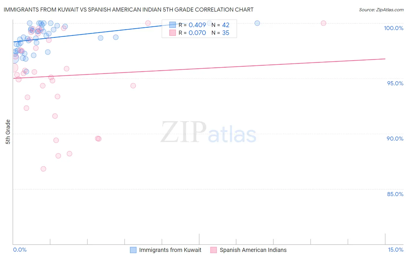 Immigrants from Kuwait vs Spanish American Indian 5th Grade