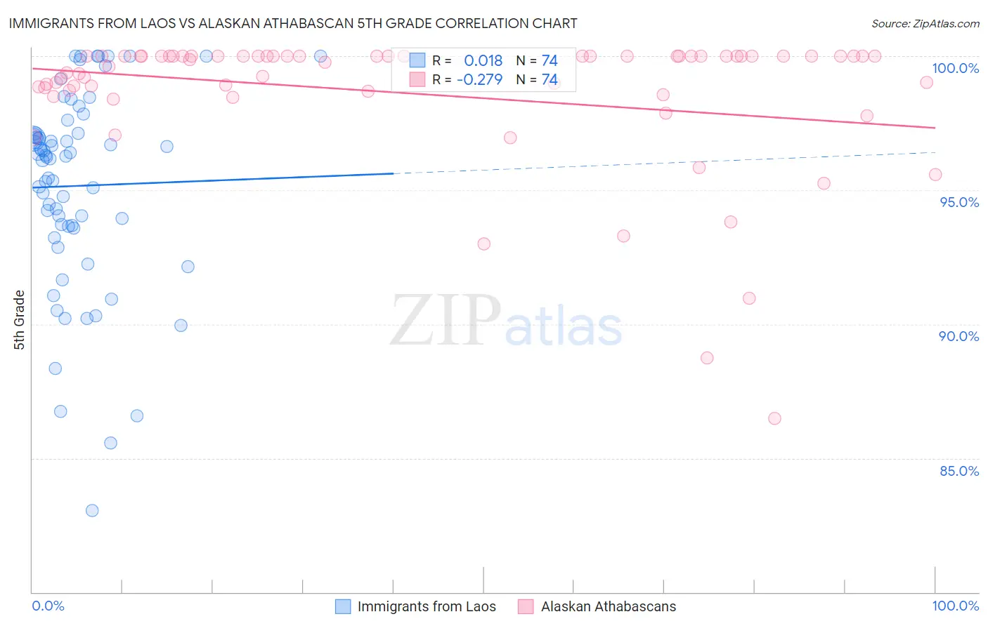 Immigrants from Laos vs Alaskan Athabascan 5th Grade