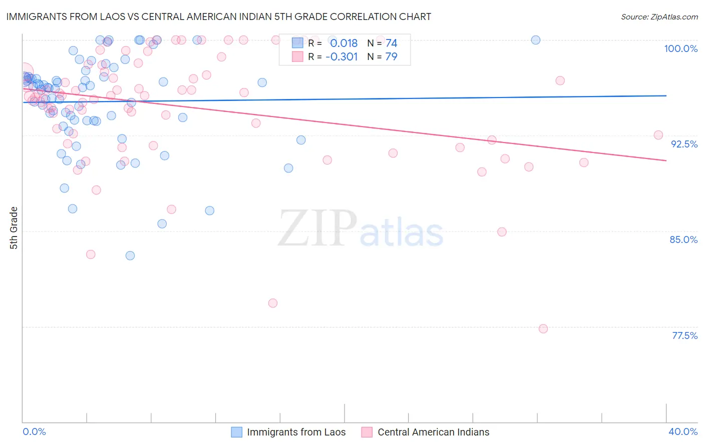 Immigrants from Laos vs Central American Indian 5th Grade
