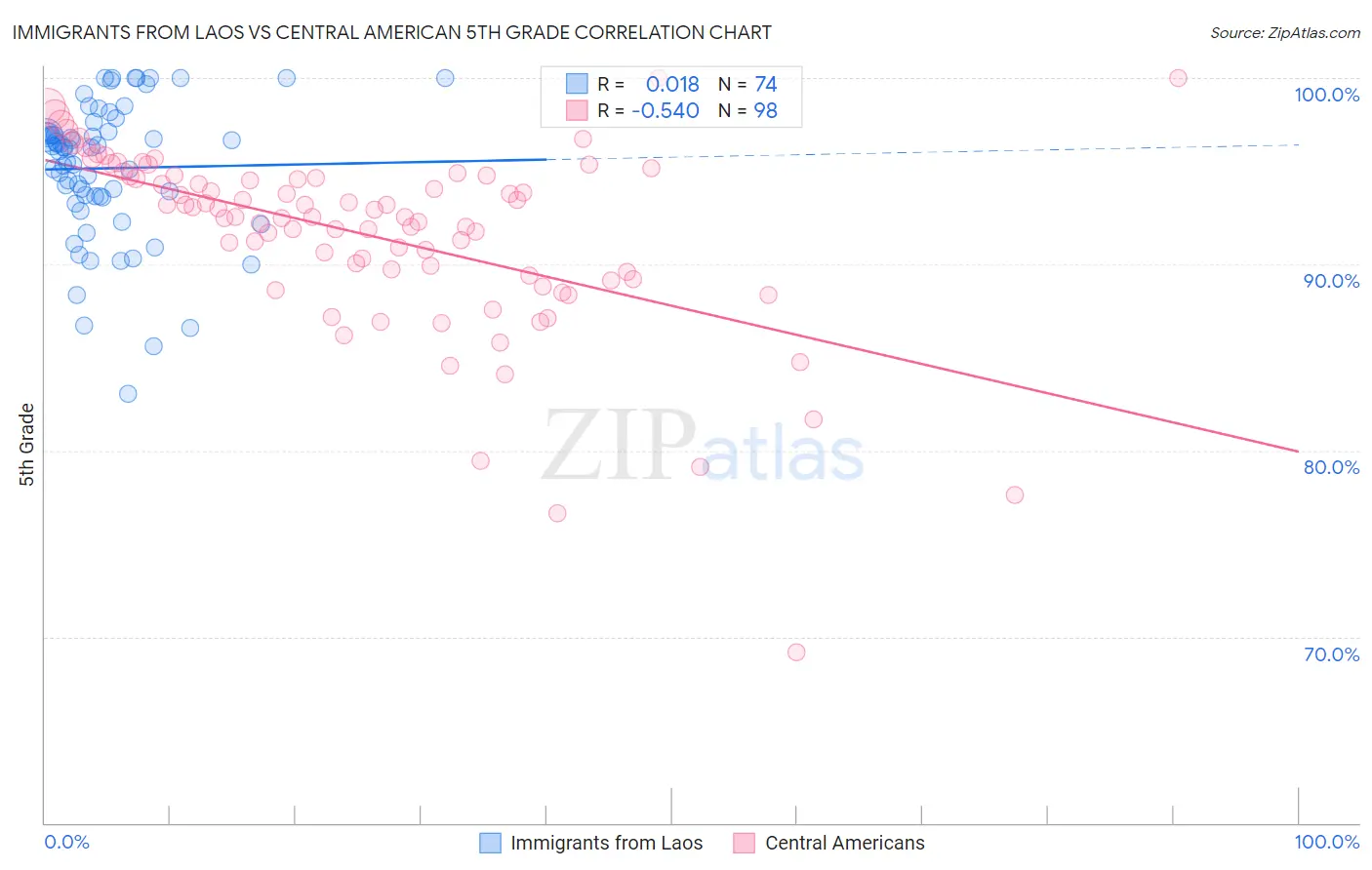 Immigrants from Laos vs Central American 5th Grade