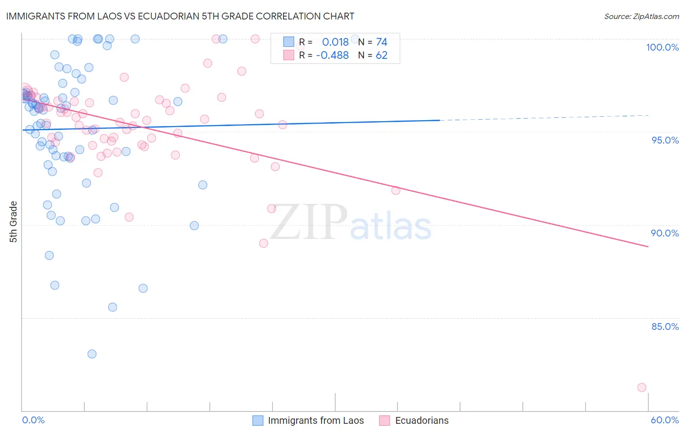 Immigrants from Laos vs Ecuadorian 5th Grade