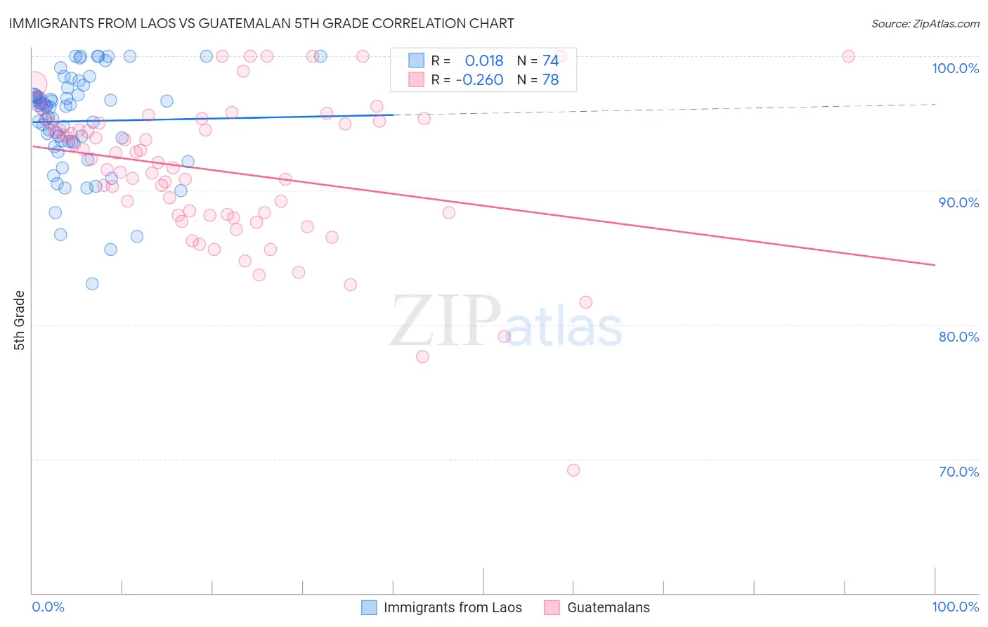 Immigrants from Laos vs Guatemalan 5th Grade