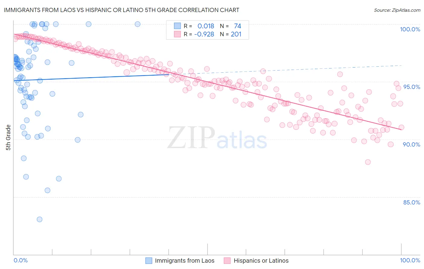 Immigrants from Laos vs Hispanic or Latino 5th Grade