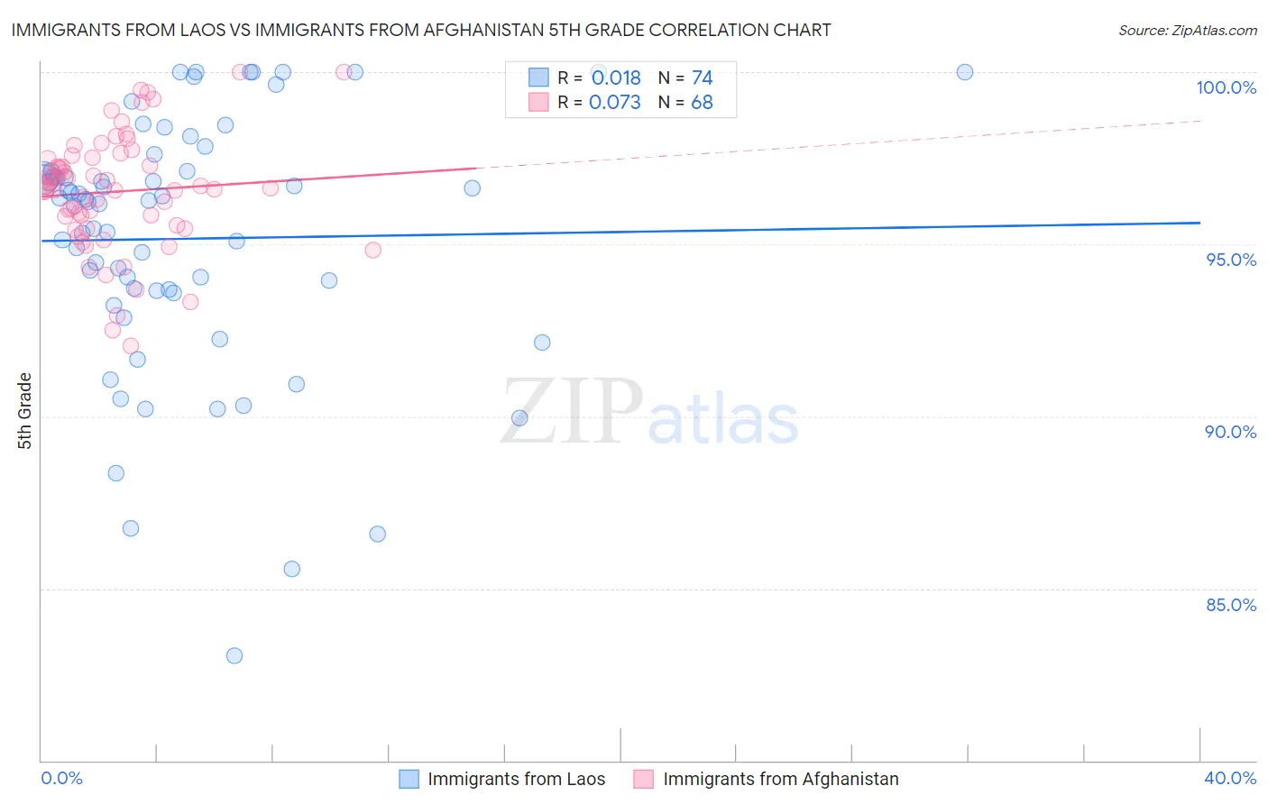 Immigrants from Laos vs Immigrants from Afghanistan 5th Grade