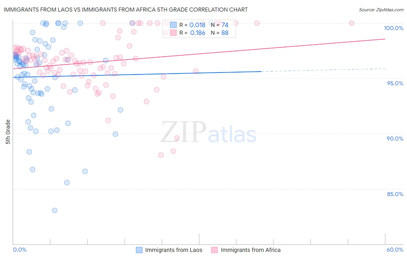 Immigrants from Laos vs Immigrants from Africa 5th Grade