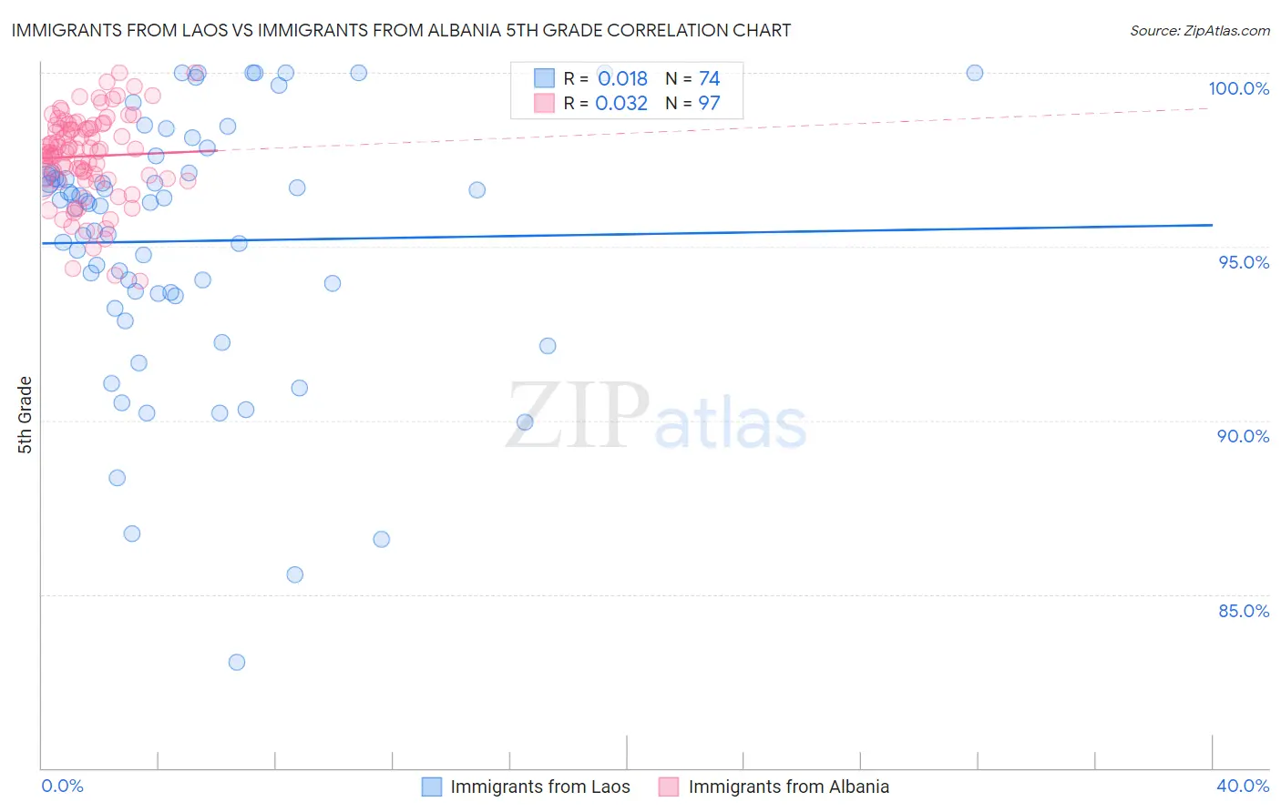 Immigrants from Laos vs Immigrants from Albania 5th Grade