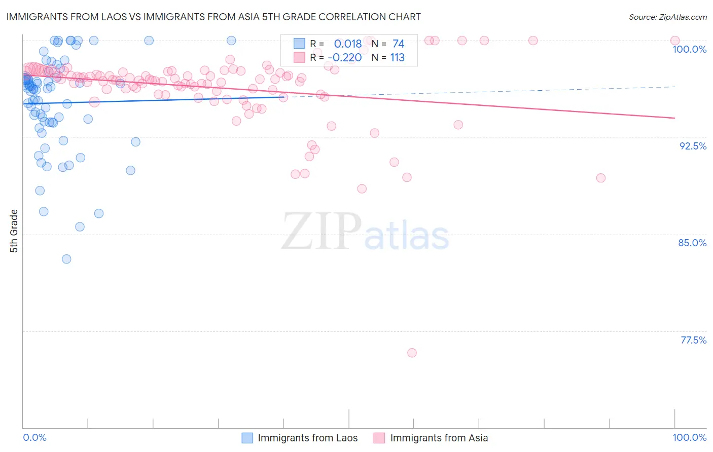Immigrants from Laos vs Immigrants from Asia 5th Grade