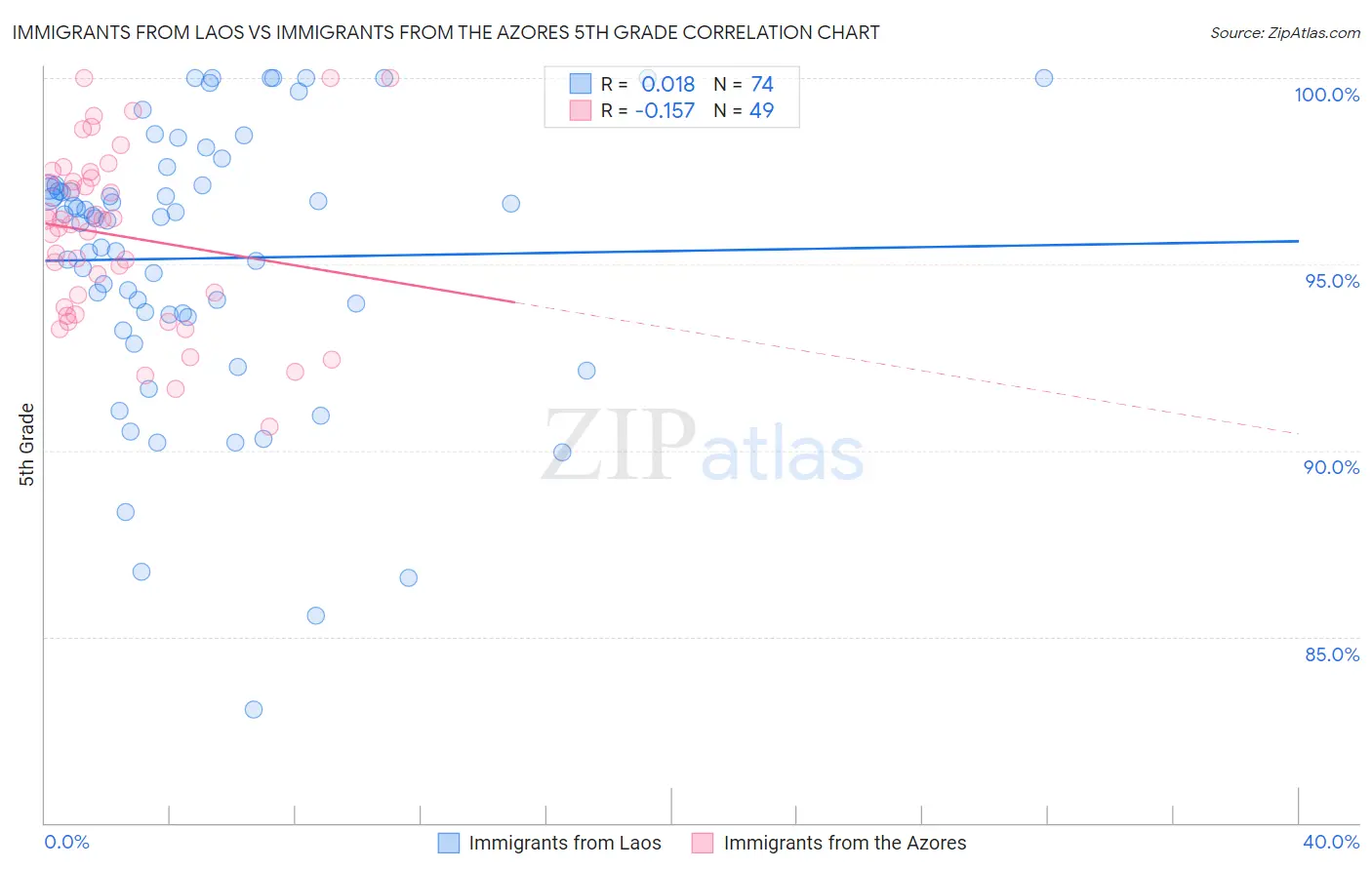 Immigrants from Laos vs Immigrants from the Azores 5th Grade