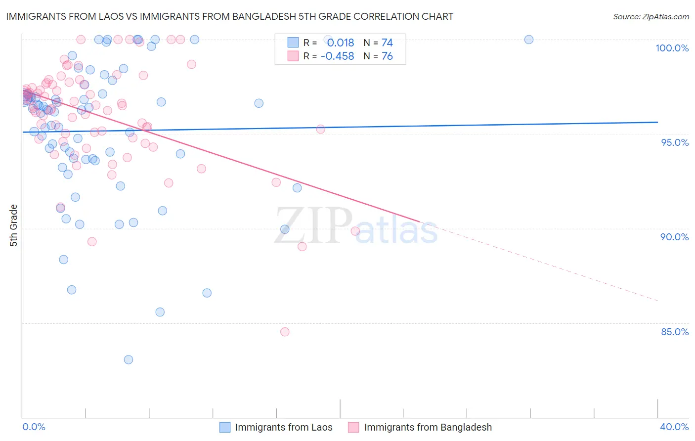 Immigrants from Laos vs Immigrants from Bangladesh 5th Grade