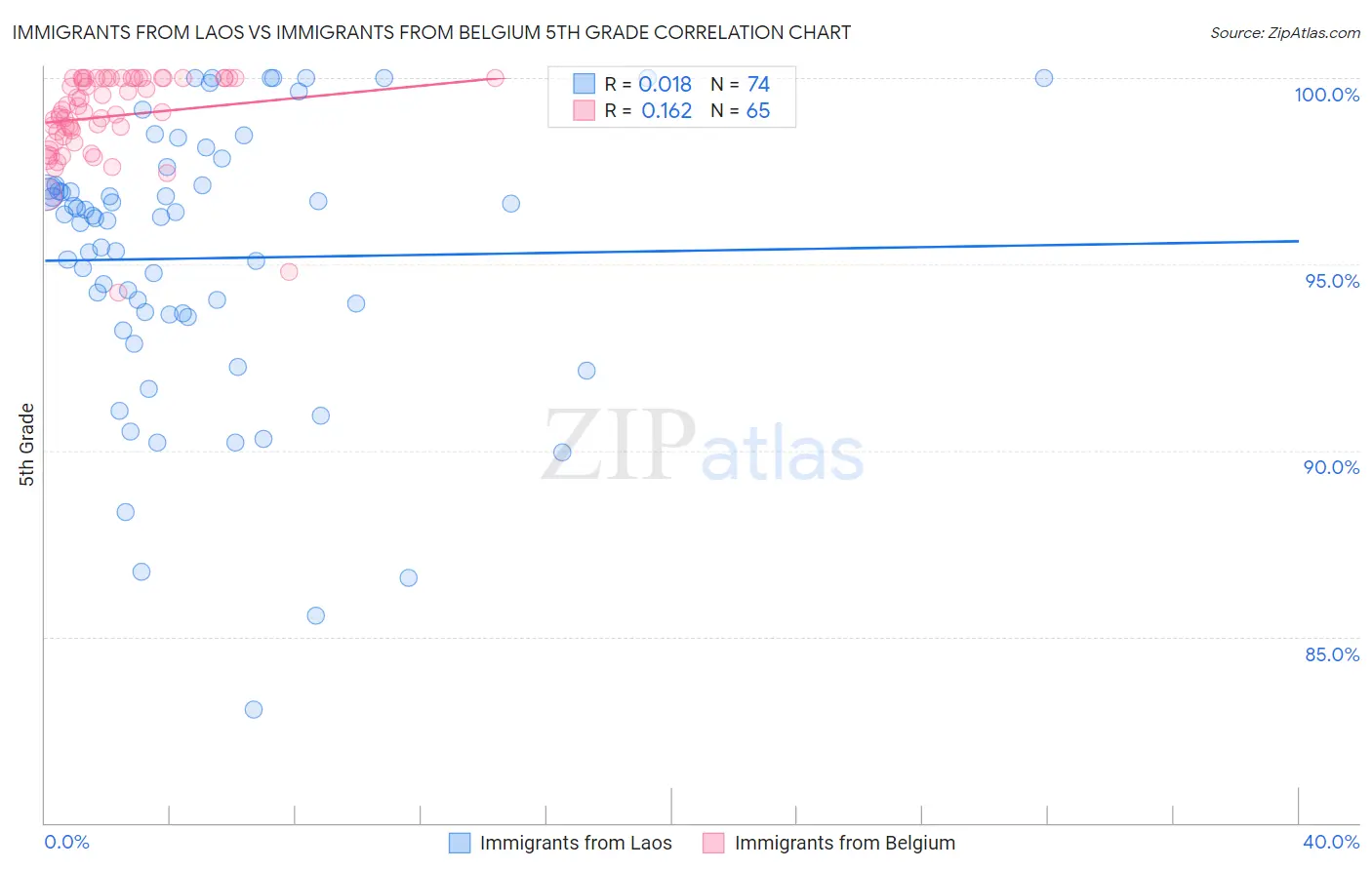 Immigrants from Laos vs Immigrants from Belgium 5th Grade