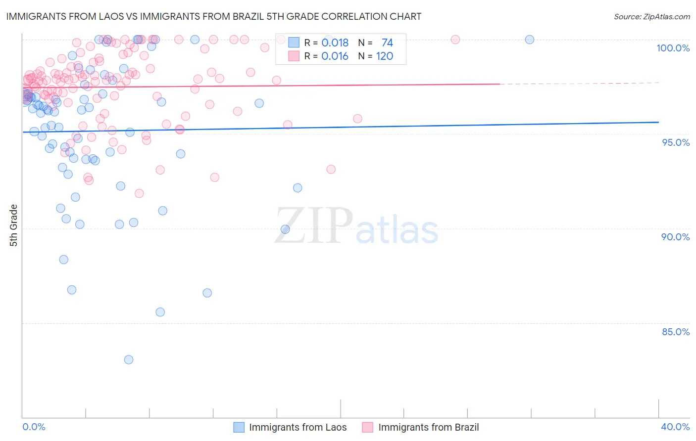 Immigrants from Laos vs Immigrants from Brazil 5th Grade