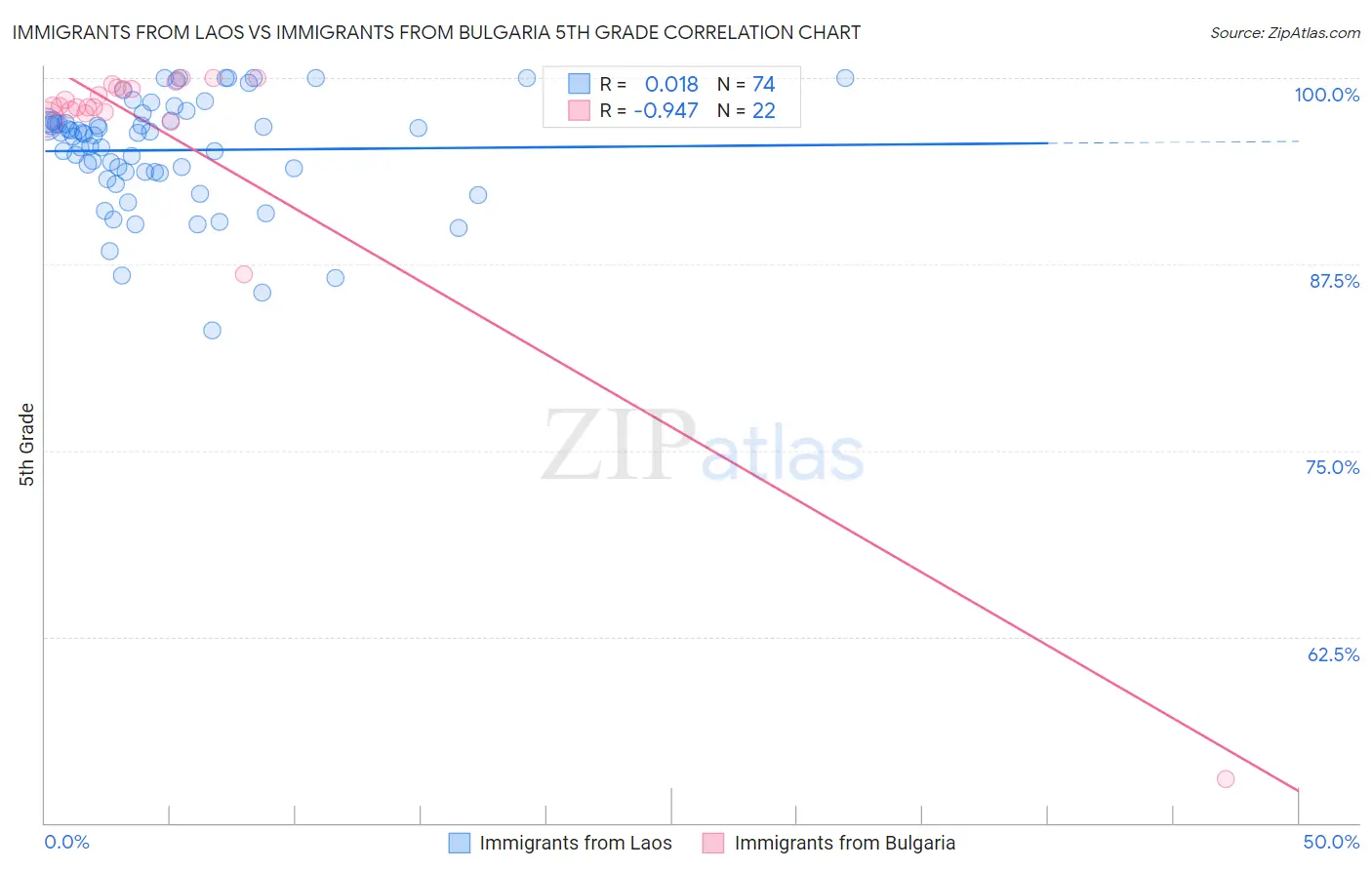 Immigrants from Laos vs Immigrants from Bulgaria 5th Grade