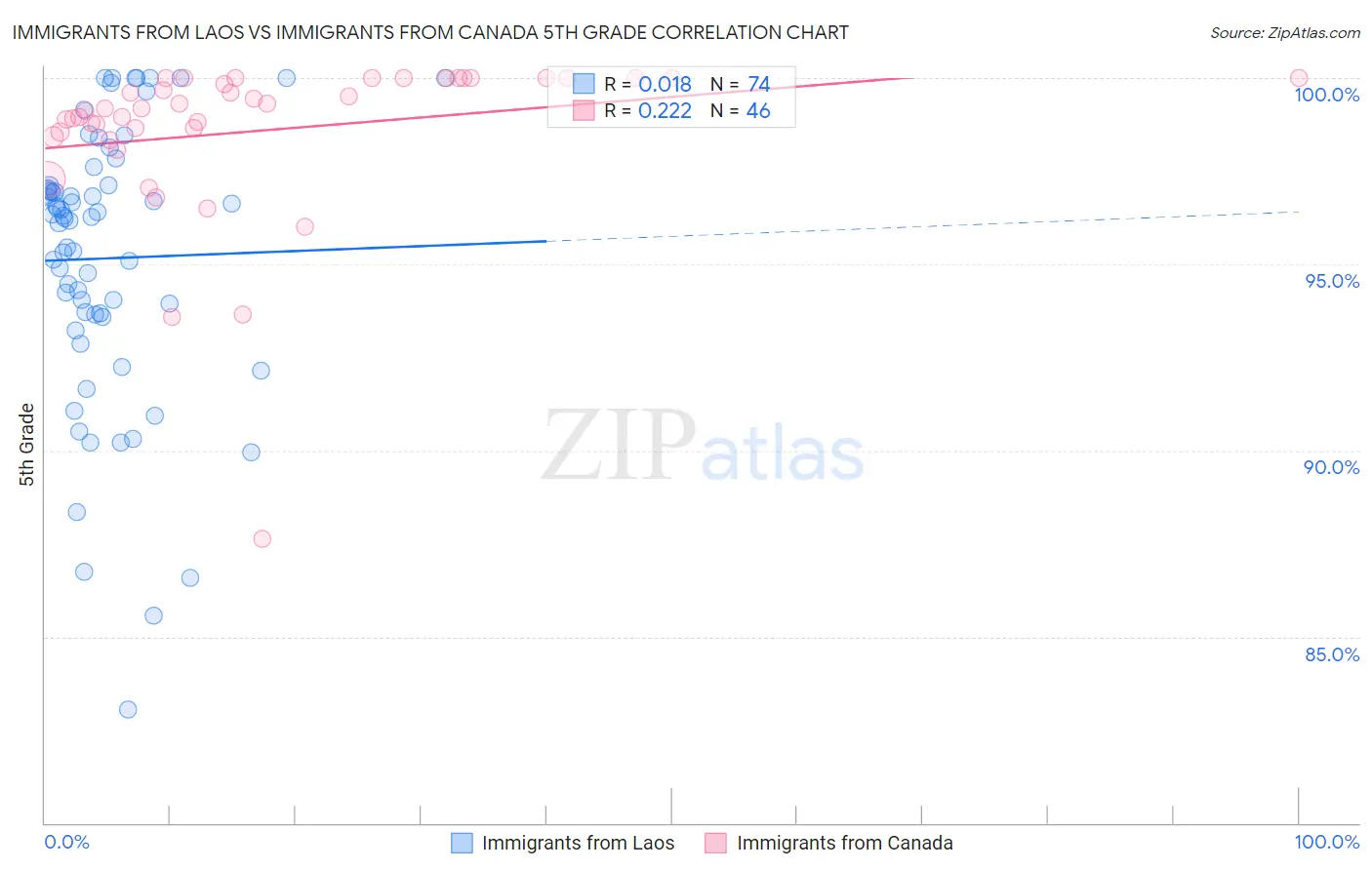 Immigrants from Laos vs Immigrants from Canada 5th Grade