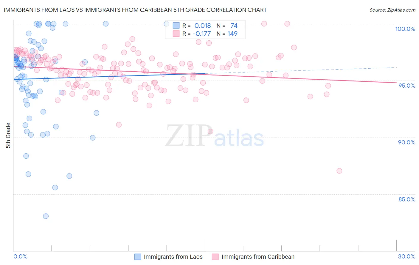 Immigrants from Laos vs Immigrants from Caribbean 5th Grade