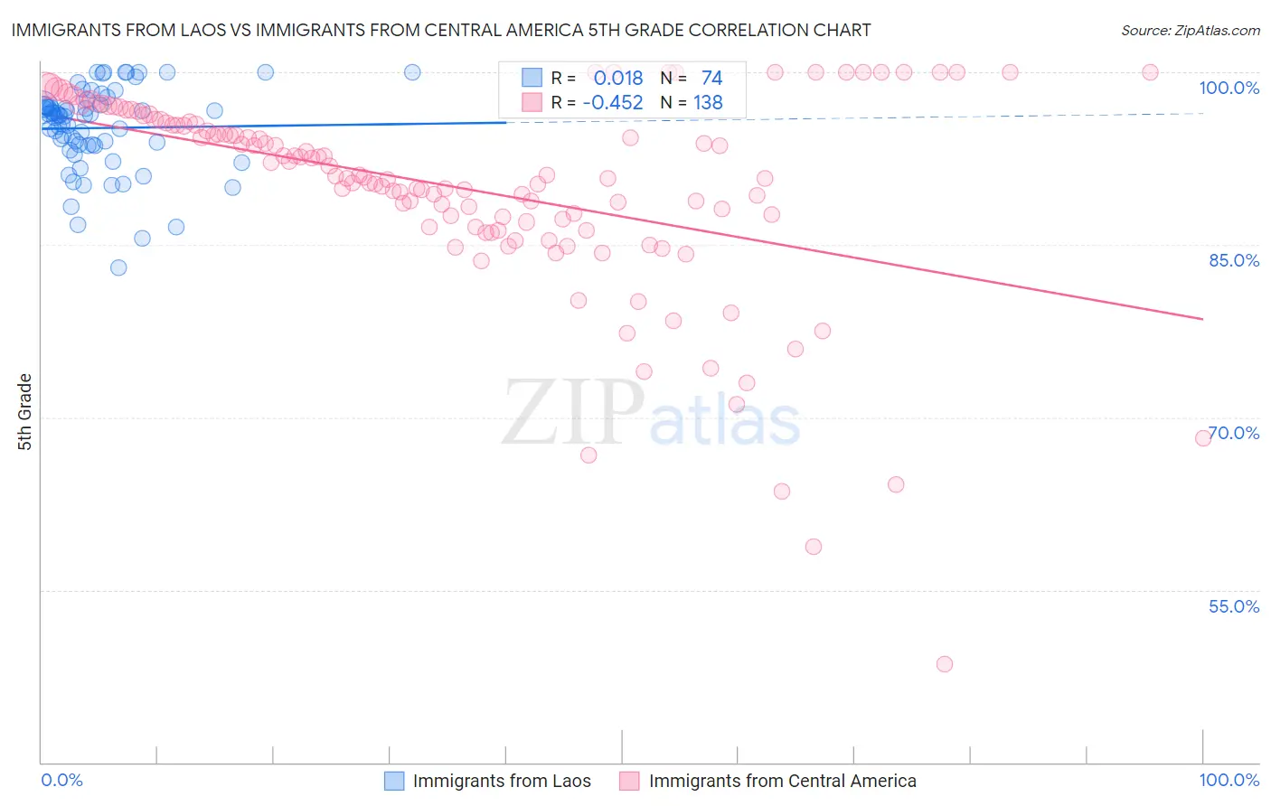 Immigrants from Laos vs Immigrants from Central America 5th Grade