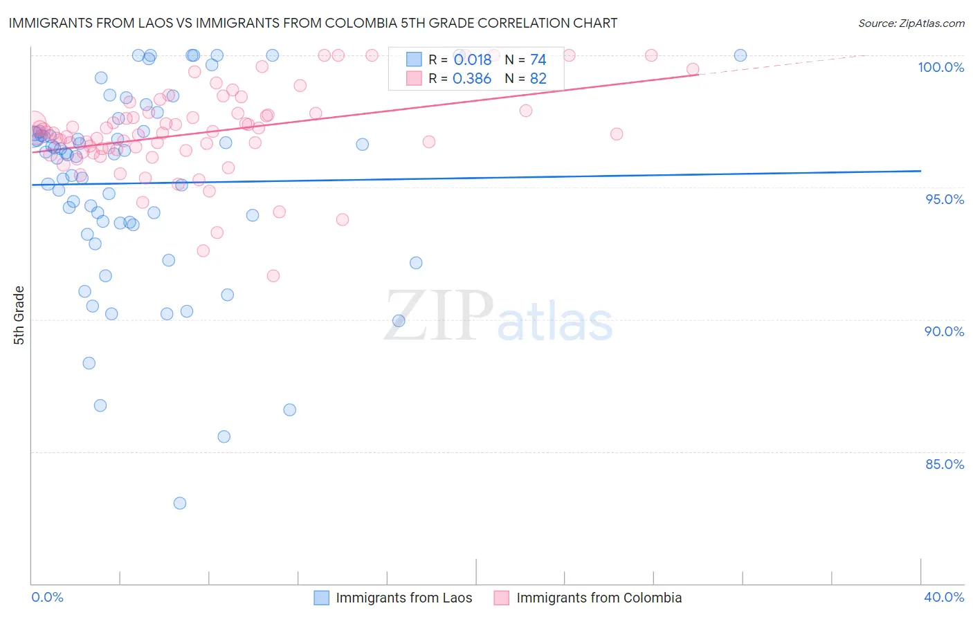 Immigrants from Laos vs Immigrants from Colombia 5th Grade