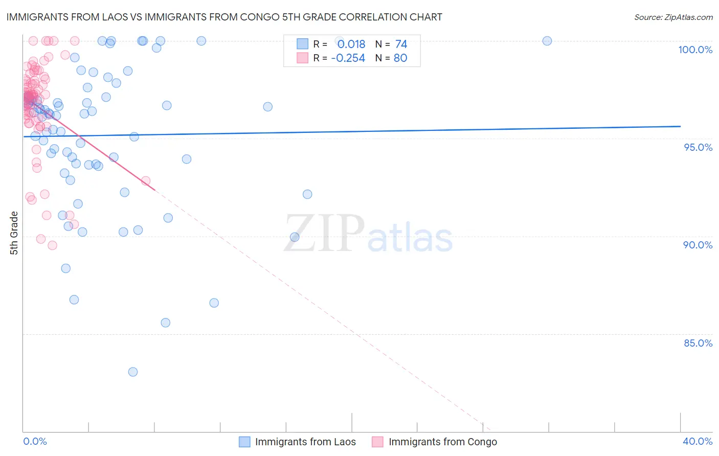 Immigrants from Laos vs Immigrants from Congo 5th Grade