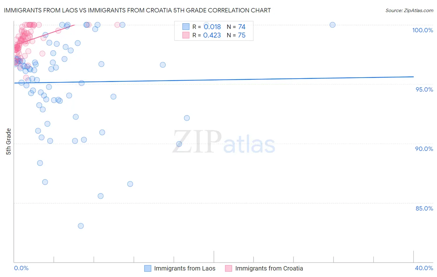 Immigrants from Laos vs Immigrants from Croatia 5th Grade