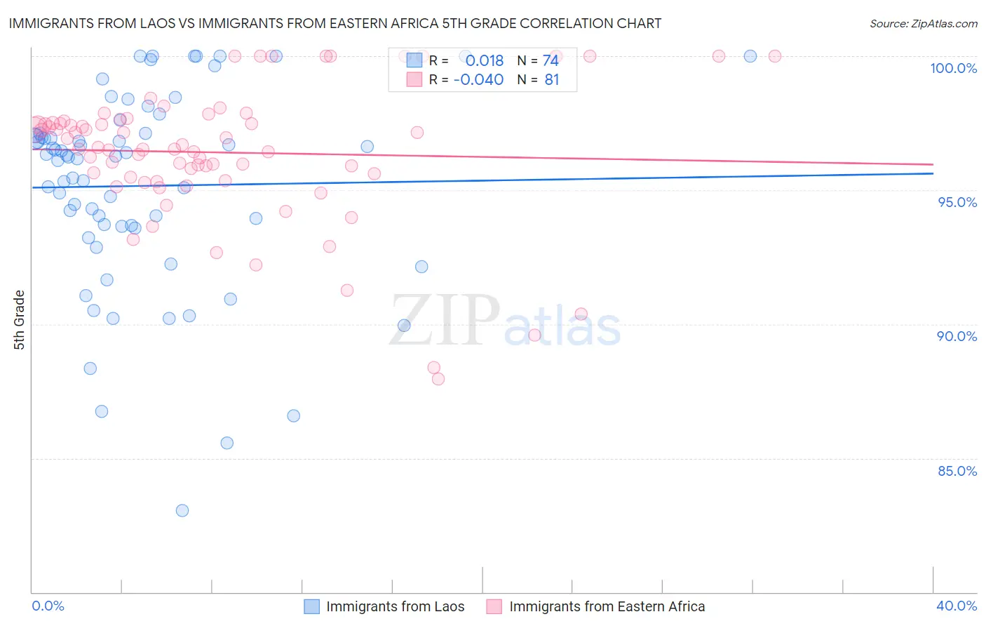Immigrants from Laos vs Immigrants from Eastern Africa 5th Grade
