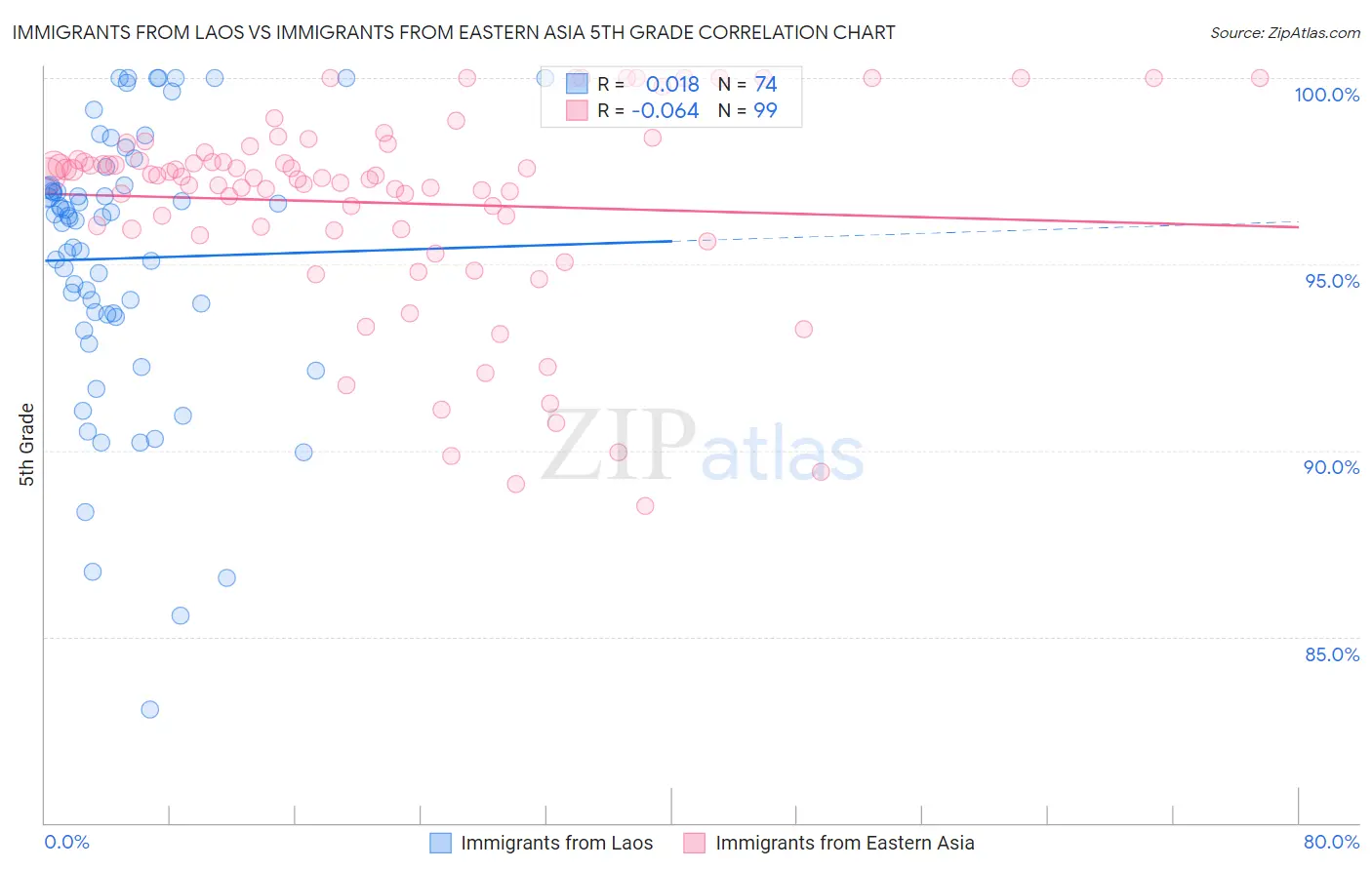 Immigrants from Laos vs Immigrants from Eastern Asia 5th Grade