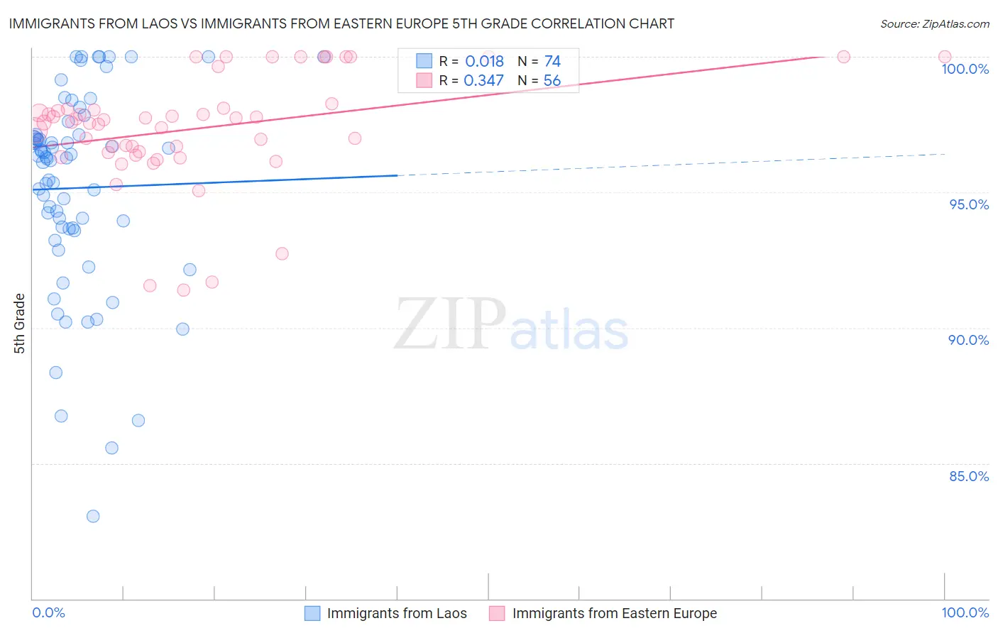 Immigrants from Laos vs Immigrants from Eastern Europe 5th Grade