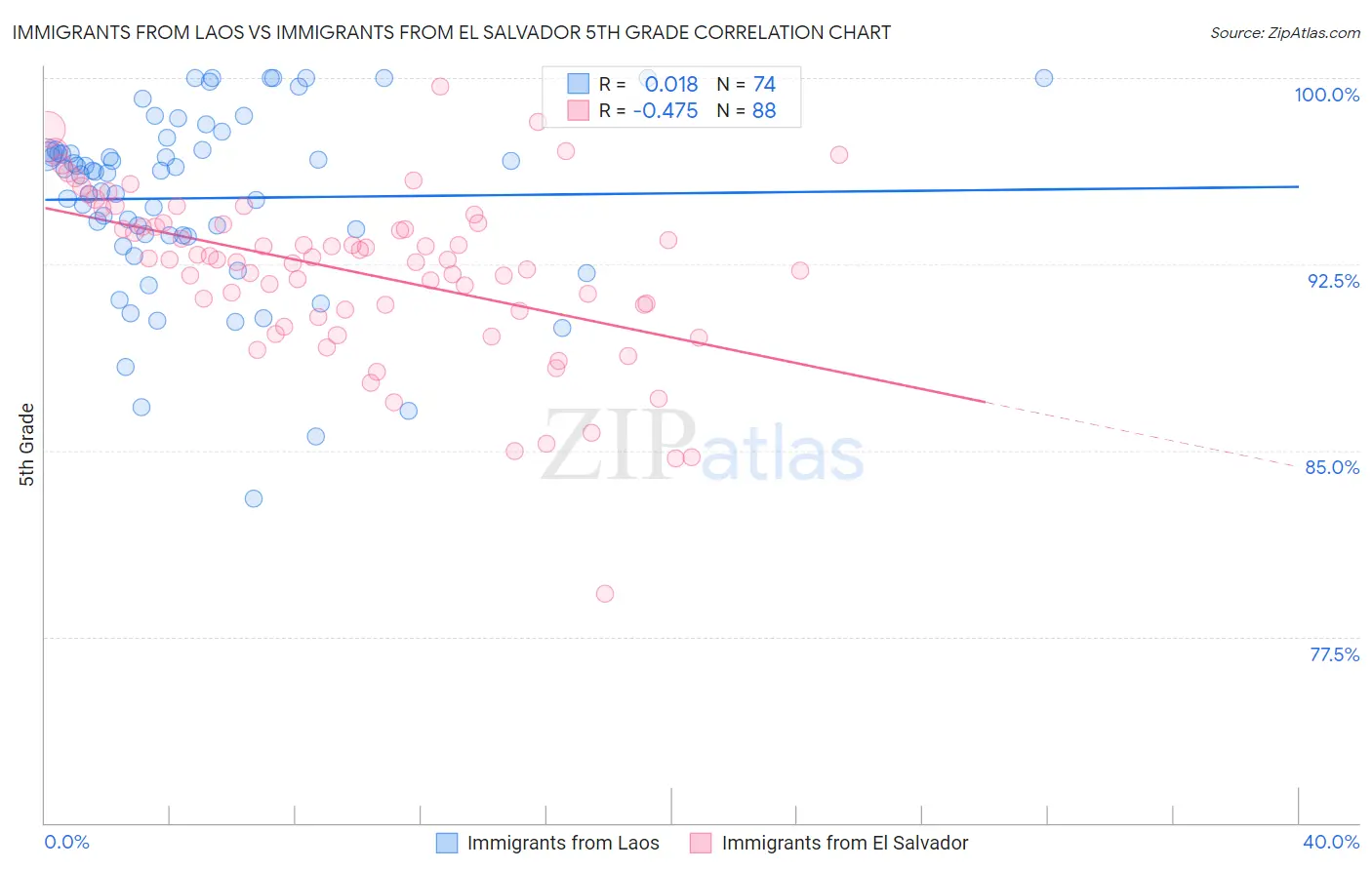 Immigrants from Laos vs Immigrants from El Salvador 5th Grade