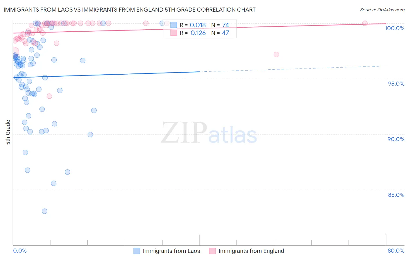 Immigrants from Laos vs Immigrants from England 5th Grade