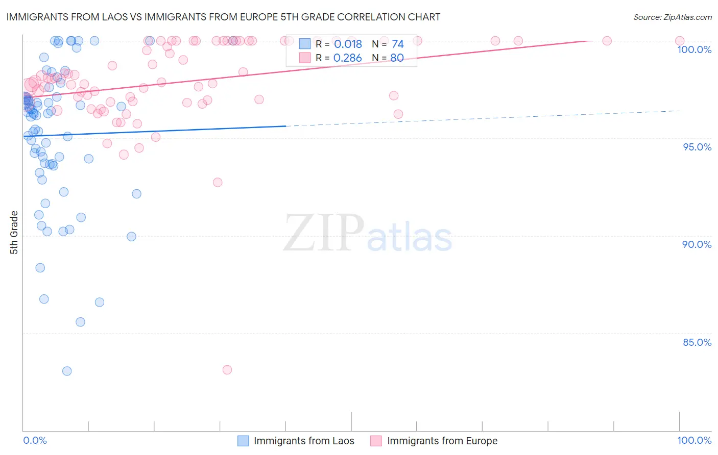 Immigrants from Laos vs Immigrants from Europe 5th Grade