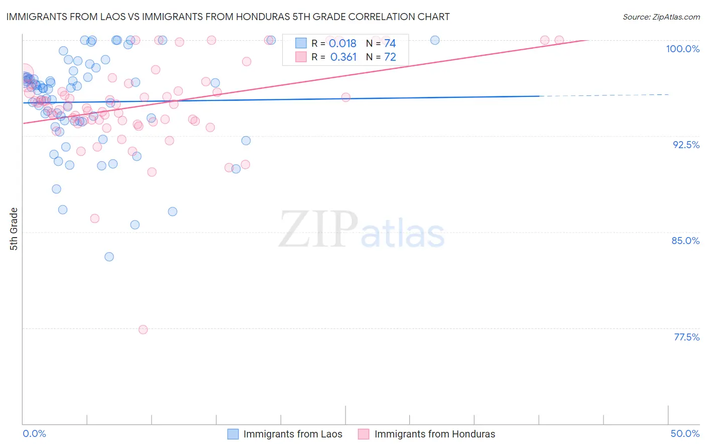 Immigrants from Laos vs Immigrants from Honduras 5th Grade