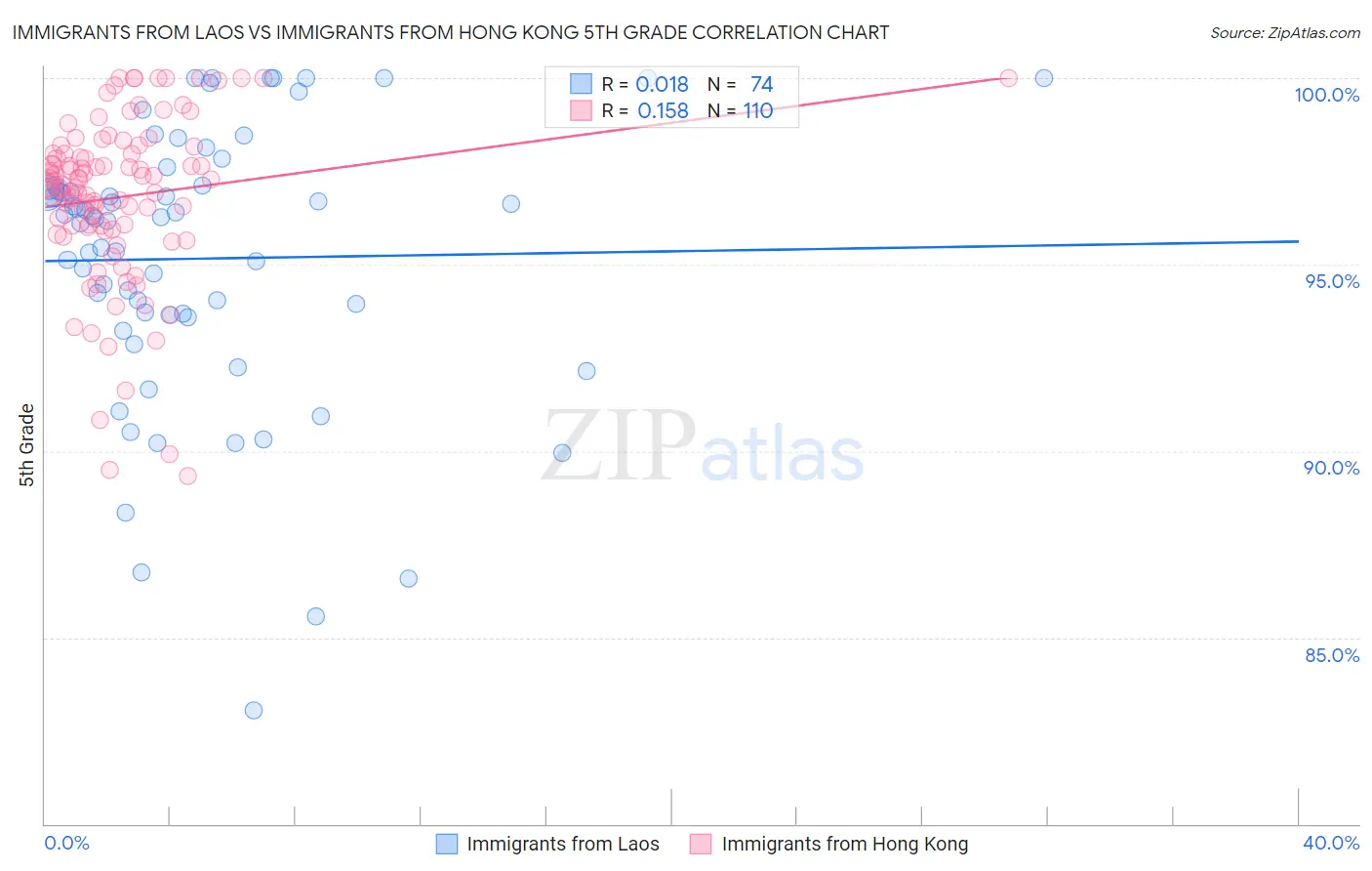 Immigrants from Laos vs Immigrants from Hong Kong 5th Grade