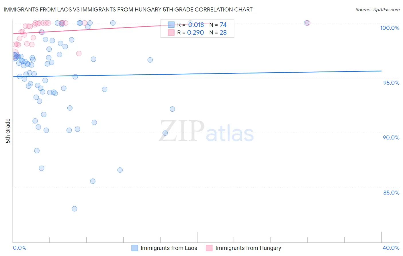 Immigrants from Laos vs Immigrants from Hungary 5th Grade