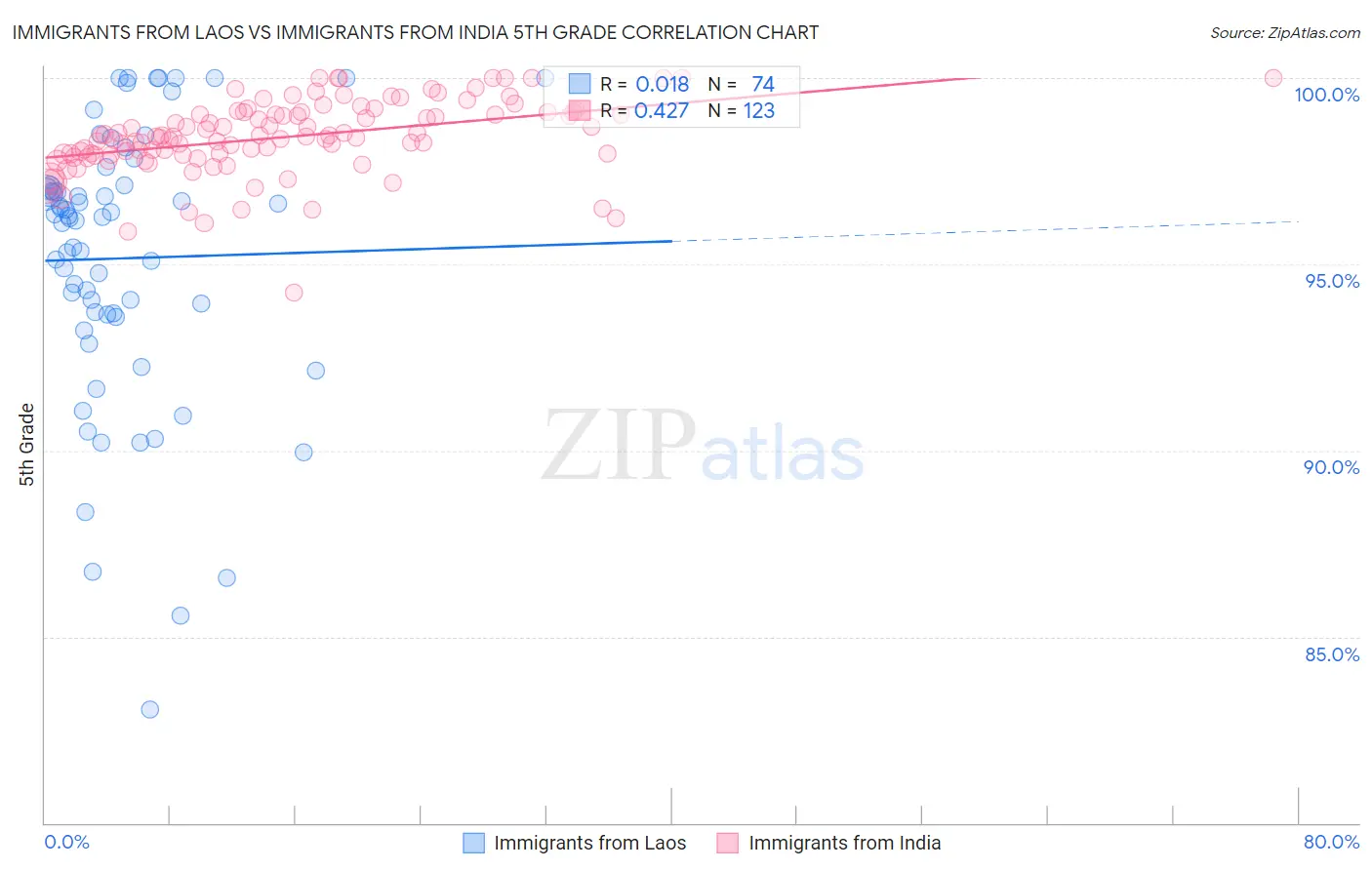 Immigrants from Laos vs Immigrants from India 5th Grade