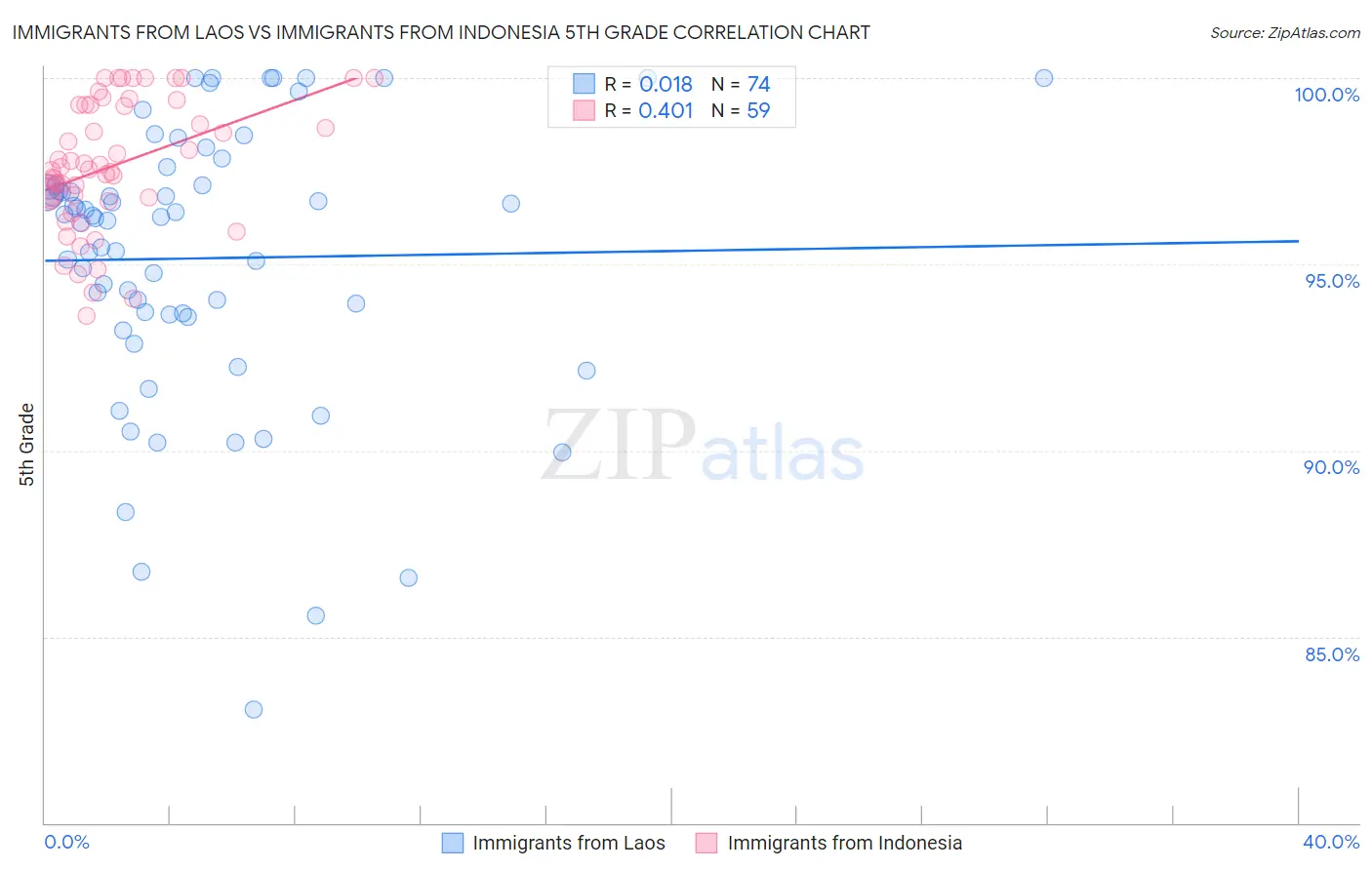 Immigrants from Laos vs Immigrants from Indonesia 5th Grade