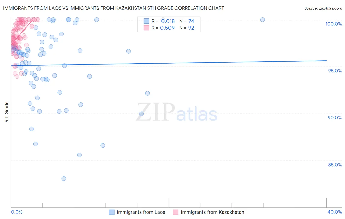 Immigrants from Laos vs Immigrants from Kazakhstan 5th Grade