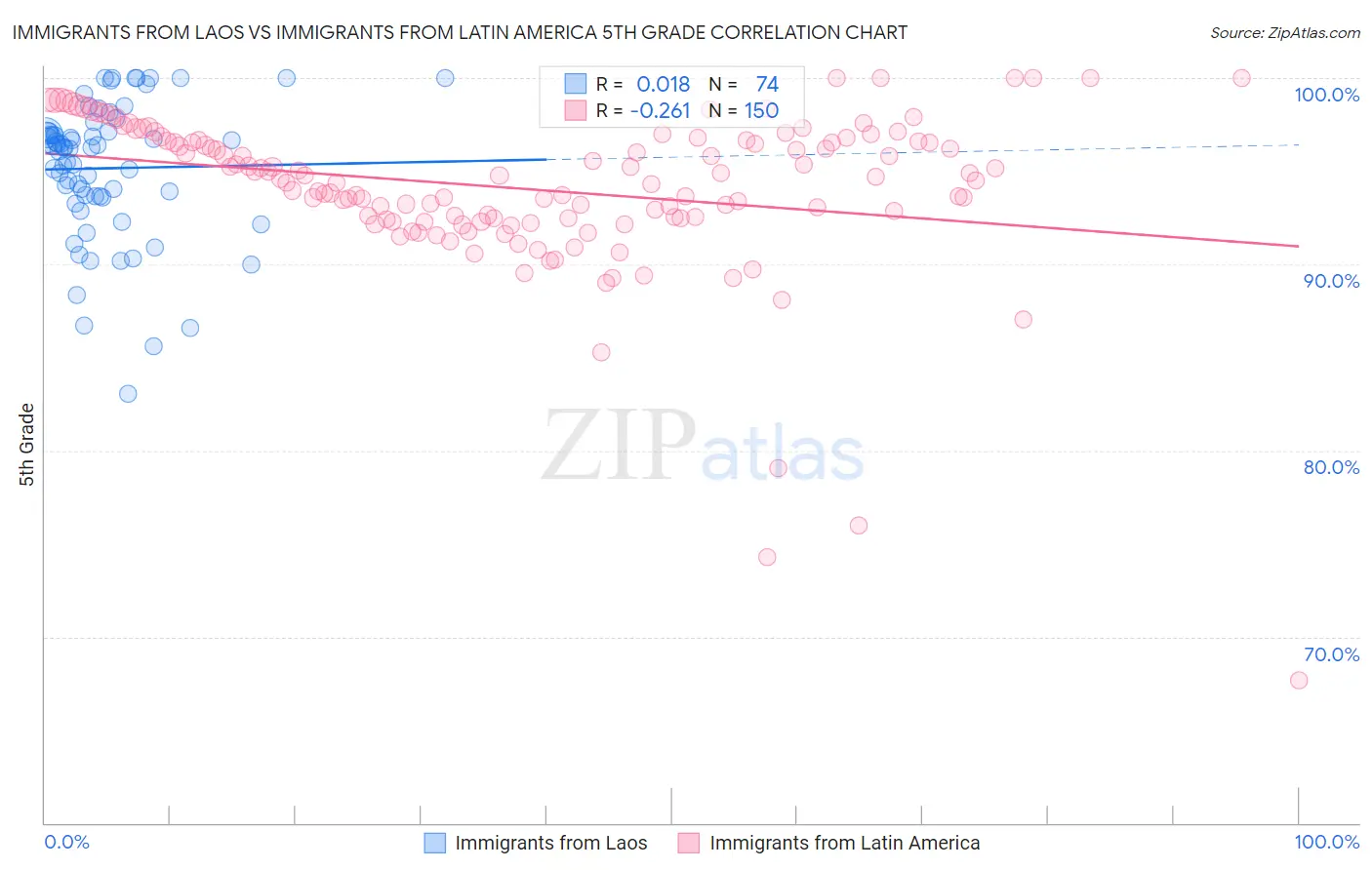 Immigrants from Laos vs Immigrants from Latin America 5th Grade