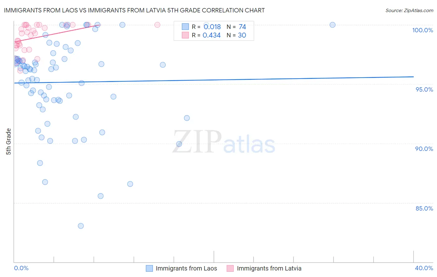 Immigrants from Laos vs Immigrants from Latvia 5th Grade