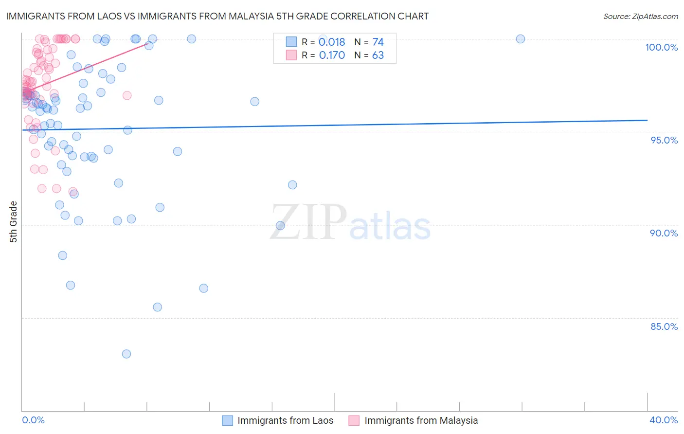 Immigrants from Laos vs Immigrants from Malaysia 5th Grade